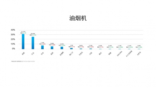 从烟灶龙头到全品类第一老板电器引领中国新厨房时代到来